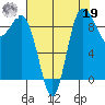 Deception Pass tide chart for Monday, August 19, 2024