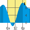 Deception Pass tide chart for Thursday, August 1, 2024