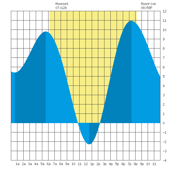Deception Pass tide chart for Tuesday, August 20, 2024