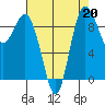 Deception Pass tide chart for Tuesday, August 20, 2024