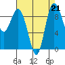 Deception Pass tide chart for Wednesday, August 21, 2024