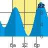 Deception Pass tide chart for Thursday, August 22, 2024