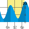 Deception Pass tide chart for Friday, August 23, 2024