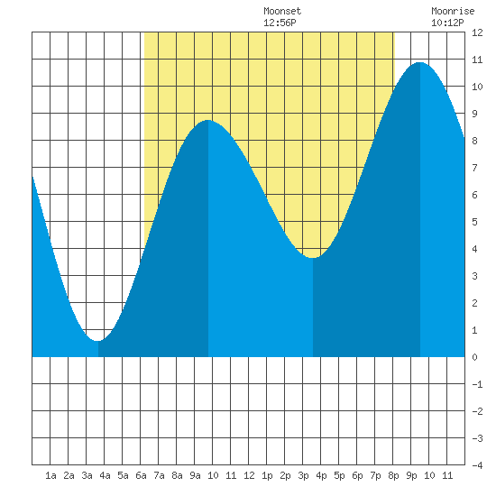 Deception Pass tide chart for Saturday, August 24, 2024