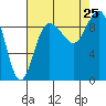 Deception Pass tide chart for Sunday, August 25, 2024