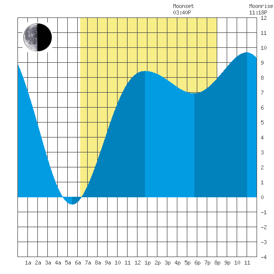 Deception Pass tide chart for Monday, August 26, 2024