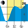 Deception Pass tide chart for Monday, August 26, 2024