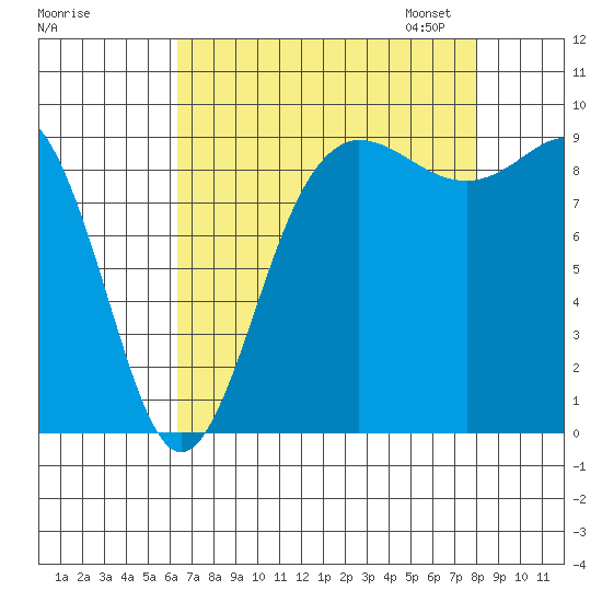 Deception Pass tide chart for Tuesday, August 27, 2024