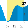 Deception Pass tide chart for Tuesday, August 27, 2024