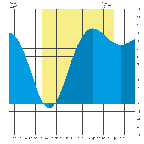 Deception Pass tide chart for Wednesday, August 28, 2024