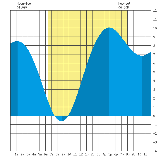 Deception Pass tide chart for Thursday, August 29, 2024