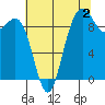 Deception Pass tide chart for Friday, August 2, 2024