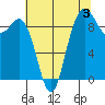 Deception Pass tide chart for Saturday, August 3, 2024