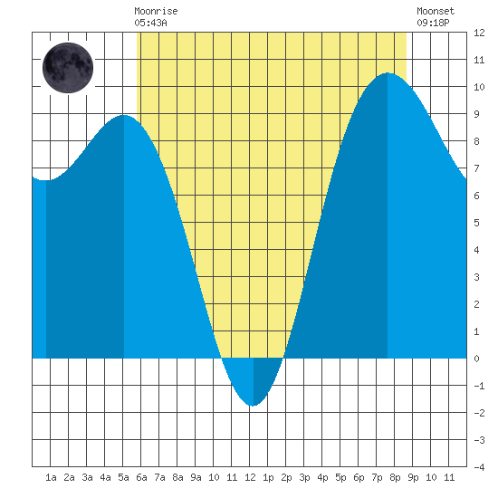 Deception Pass tide chart for Sunday, August 4, 2024
