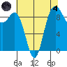 Deception Pass tide chart for Sunday, August 4, 2024