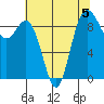 Deception Pass tide chart for Monday, August 5, 2024