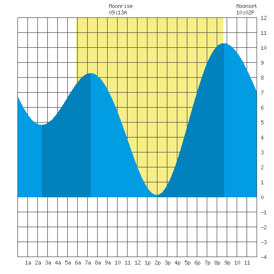 Deception Pass tide chart for Wednesday, August 7, 2024