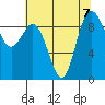 Deception Pass tide chart for Wednesday, August 7, 2024