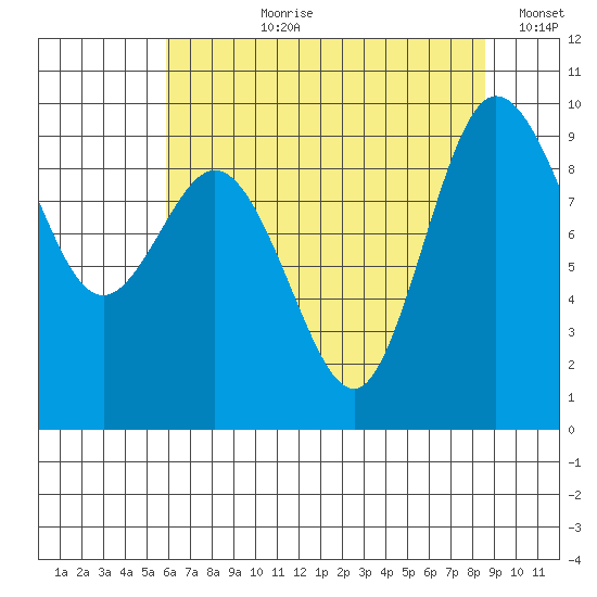 Deception Pass tide chart for Thursday, August 8, 2024