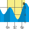 Deception Pass tide chart for Thursday, August 8, 2024