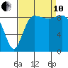 Deception Pass tide chart for Tuesday, September 10, 2024