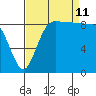 Deception Pass tide chart for Wednesday, September 11, 2024