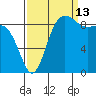 Deception Pass tide chart for Friday, September 13, 2024