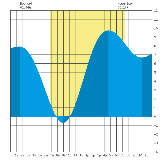 Deception Pass tide chart for Saturday, September 14, 2024
