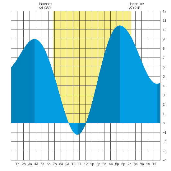 Deception Pass tide chart for Monday, September 16, 2024