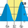 Deception Pass tide chart for Wednesday, September 18, 2024