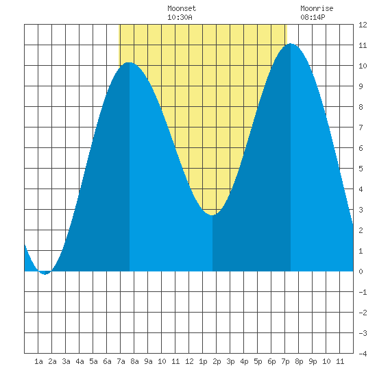 Deception Pass tide chart for Friday, September 20, 2024