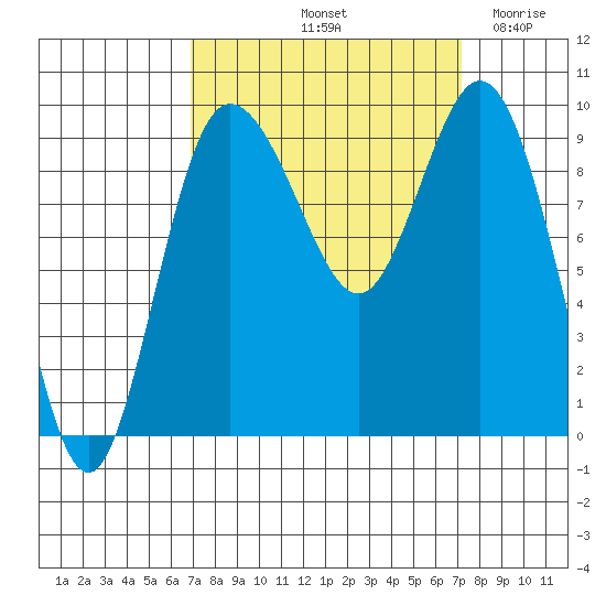 Deception Pass tide chart for Saturday, September 21, 2024