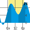 Deception Pass tide chart for Saturday, September 21, 2024