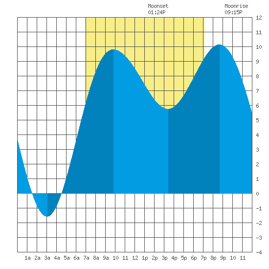 Deception Pass tide chart for Sunday, September 22, 2024