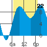 Deception Pass tide chart for Sunday, September 22, 2024