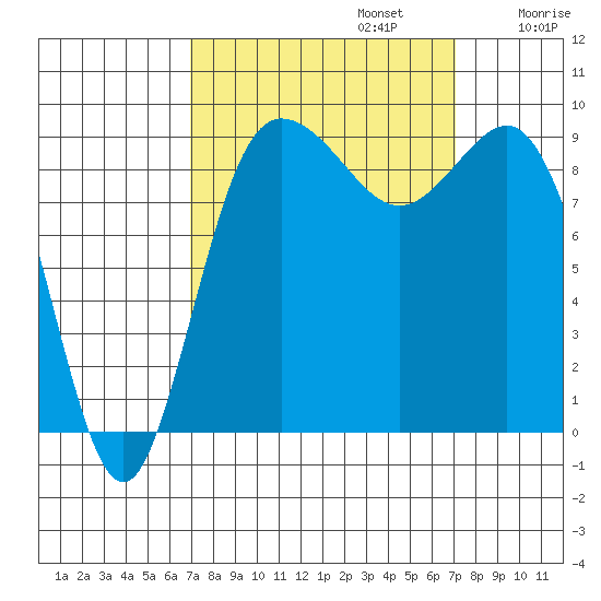 Deception Pass tide chart for Monday, September 23, 2024