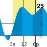 Deception Pass tide chart for Monday, September 23, 2024