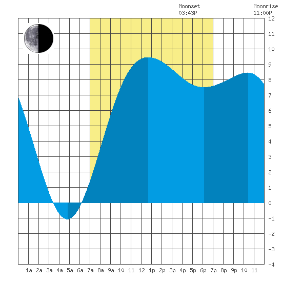 Deception Pass tide chart for Tuesday, September 24, 2024