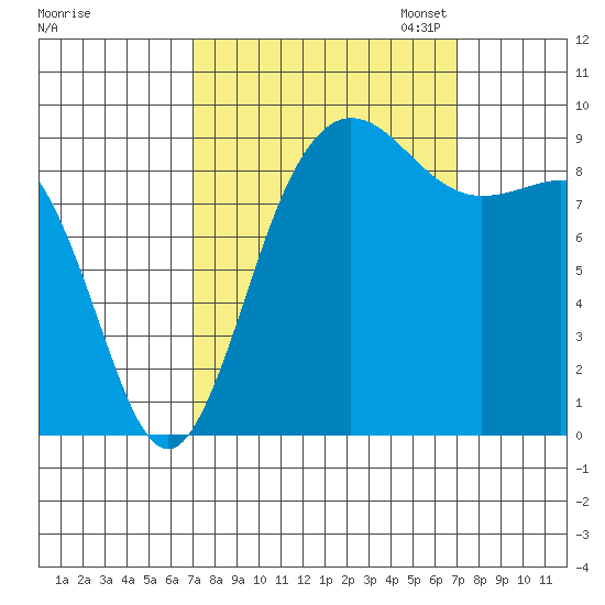 Deception Pass tide chart for Wednesday, September 25, 2024