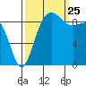 Deception Pass tide chart for Wednesday, September 25, 2024