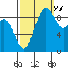 Deception Pass tide chart for Friday, September 27, 2024