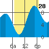 Deception Pass tide chart for Saturday, September 28, 2024