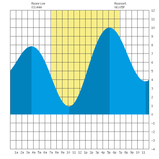 Deception Pass tide chart for Sunday, September 29, 2024