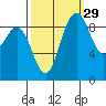 Deception Pass tide chart for Sunday, September 29, 2024