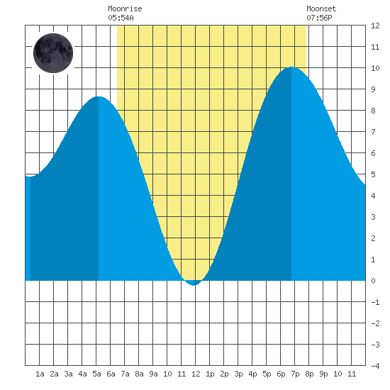 Deception Pass tide chart for Monday, September 2, 2024