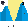 Deception Pass tide chart for Monday, September 2, 2024