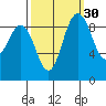 Deception Pass tide chart for Monday, September 30, 2024