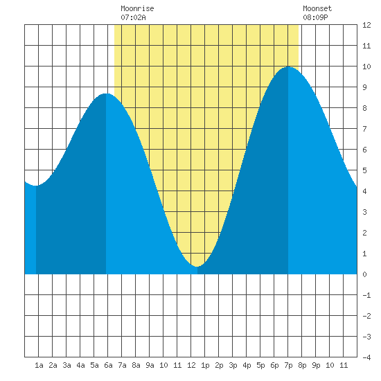 Deception Pass tide chart for Tuesday, September 3, 2024