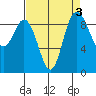 Deception Pass tide chart for Tuesday, September 3, 2024