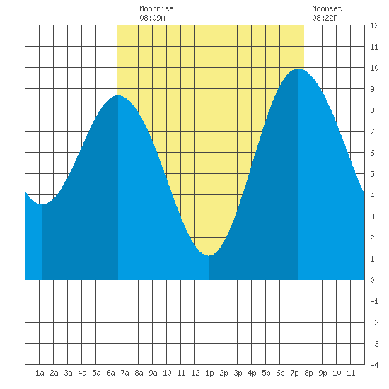 Deception Pass tide chart for Wednesday, September 4, 2024